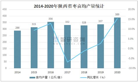 2020年陕西省红枣产业分析：陕西省枣产量达109.91万吨，同比增长10%[图]_智研咨询