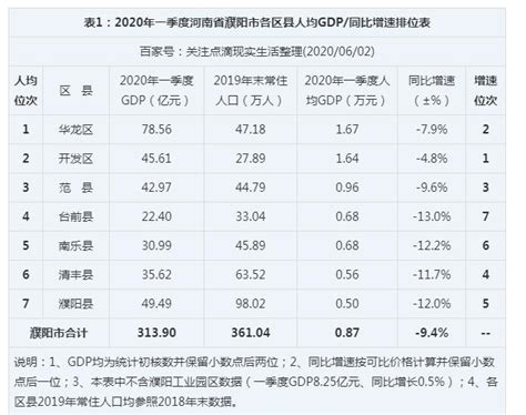 2022年濮阳各区GDP经济排名,濮阳各区排名
