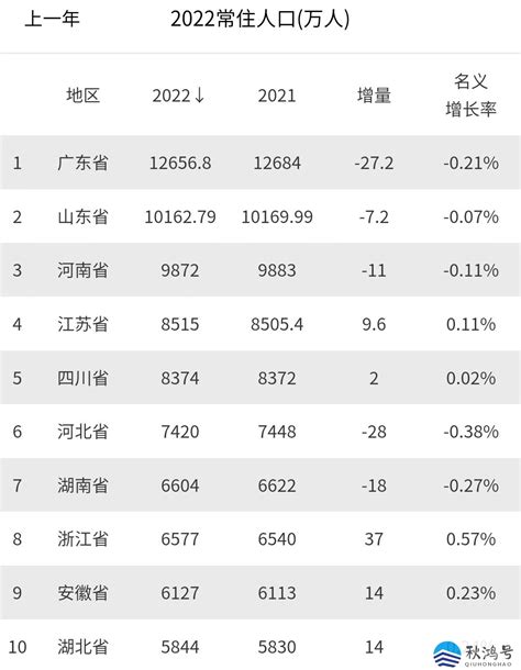 2020年中国各省市人口数量变化排行榜：老龄化问题普遍存在_排行榜网