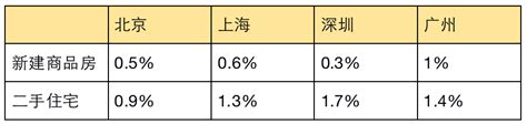 一线城市房价，筑底完成！_凤凰网视频_凤凰网