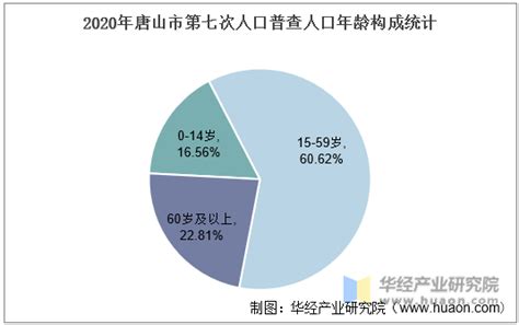 2010-2020年唐山市人口数量、人口年龄构成及城乡人口结构统计分析_地区宏观数据频道-华经情报网