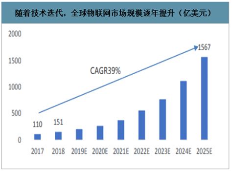 2019年中国物联网行业分析报告-市场运营态势与发展动向研究 - 中国报告网