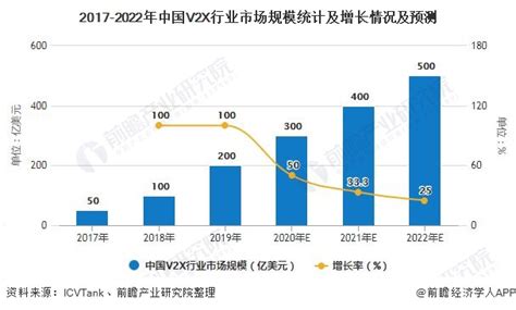 2020年全球及中国车联网行业市场规模及发展前景分析 边缘计算 ...