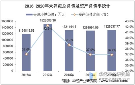 2016-2020年天津港（600717）总资产、总负债、营业收入、营业成本及净利润统计_华经情报网_华经产业研究院