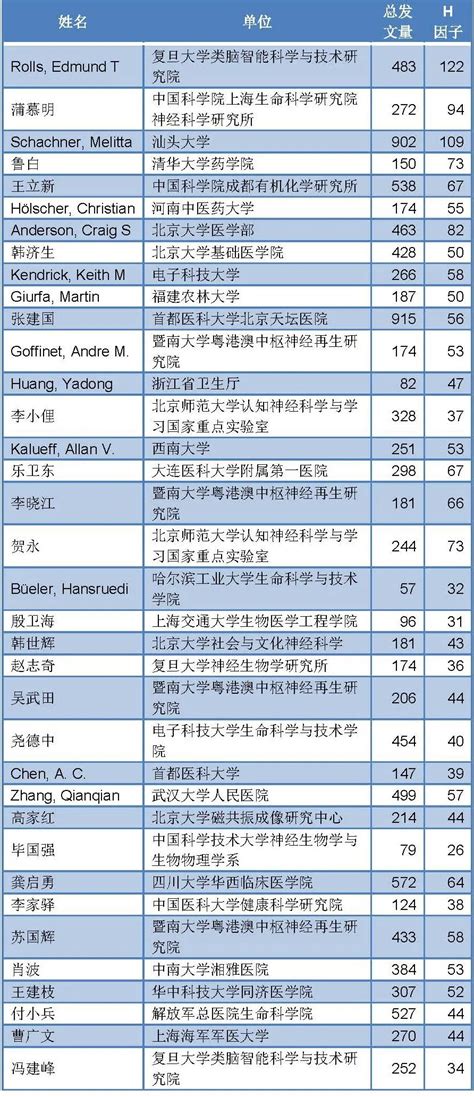 2020年中国区神经科学领域“全球前2%顶尖科学家榜单”
