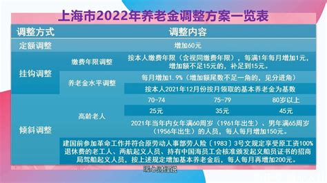 上海2023年养老金调整方案，能涨200元吗？60、65岁老人还将多涨_【快资讯】