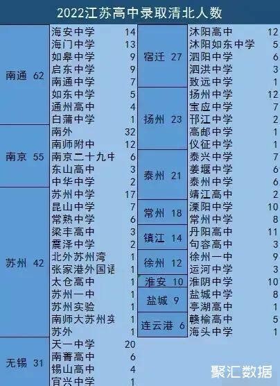 母校牛啊！超200所高中公布2022清北录取人数，广东也不少__财经头条