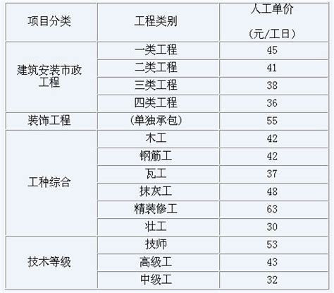 河南省定额站 发布2020年7～12月人工价格指数、各工种 信息价、实物工程量人工成本信息价的通知 - 知乎