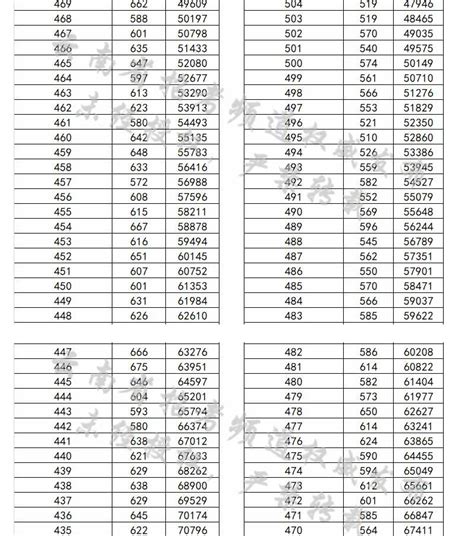 2020年云南高考成绩排名查询系统 云南高考位次排名表