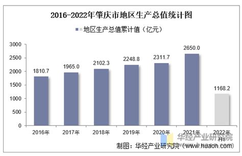2022年上半年肇庆市地区生产总值以及产业结构情况统计_华经情报网_华经产业研究院
