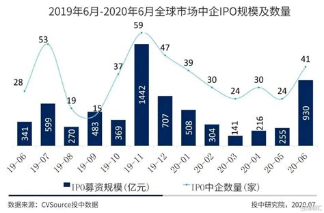 2019年A股IPO、再融资、并购回顾及2020年展望 一、2019年回顾（一）IPO回顾1、上市情况2019年，IPO审核节奏加快，审核尺度 ...