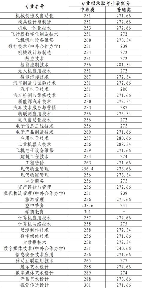 四川航天职业技术学院单招录取分数线2022是多少(附分数线一览表)
