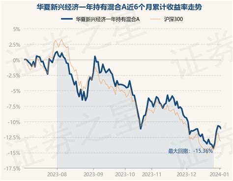 1月3日基金净值：华夏新兴经济一年持有混合A最新净值0.797，跌0.4%_股票频道_证券之星