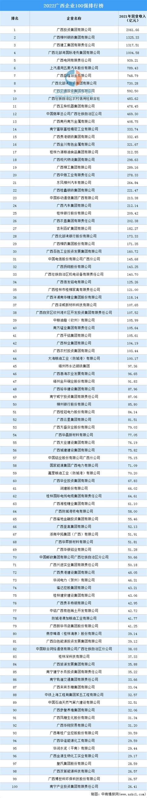 2022广西企业100强排行榜（广西企业100强排名榜）-百科-我行网