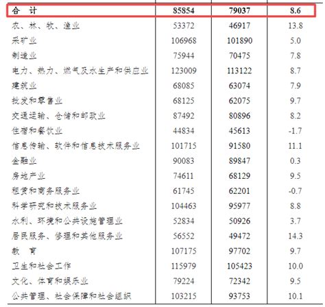 【平均工资】2020年安徽省平均工资出炉_六安市金安区人民政府
