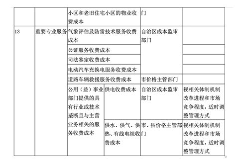 宁夏回族自治区定价成本监审目录 - 国家发展和改革委员会价格成本调查中心