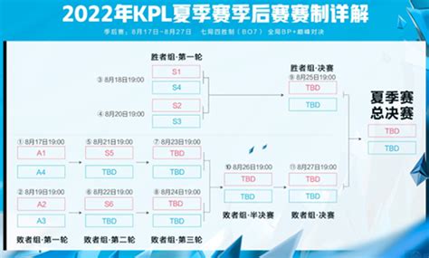 KPL季后赛打几局-2022KPL夏季赛季后赛赛制规则简介-艾卡体育