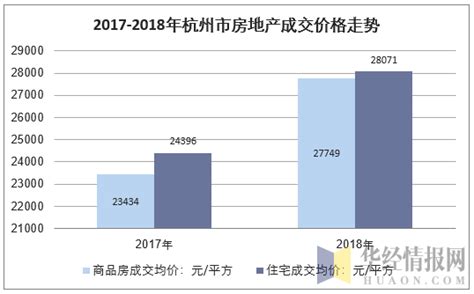 2018年杭州房地产开发投资、施工、销售情况及价格走势分析「图」_趋势频道-华经情报网