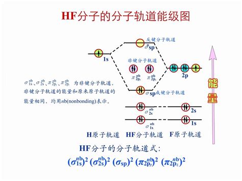 科学网—HF分子轨道能级图 - 桂耀荣的博文