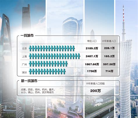 从“抢人大战”到“争夺未来”——万亿GDP城市人口图谱解读-新闻-上海证券报·中国证券网