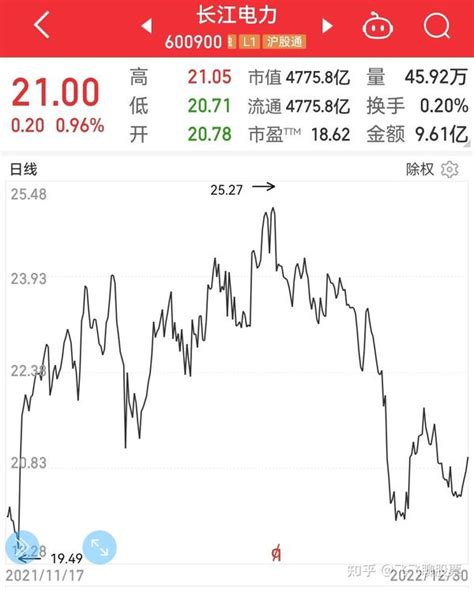 长江电力估值模式探讨 近十年来， 长江电力 的市盈率稳步提升。通过简单分析相关数据，我认为这背后反映的是市场对其采用的是类似债券的估值模式，供 ...