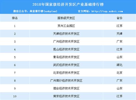 2018年国家级经济开发区产业基础榜单（附完整排名）-中商情报网