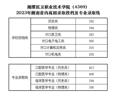 2023湘潭医卫职业技术学院录取分数线（含2021-2022历年）_大学生必备网