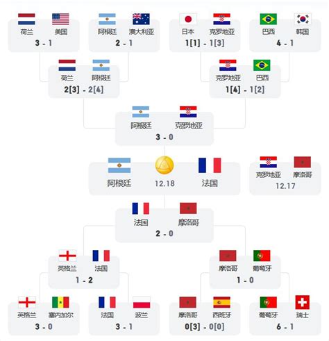 2022世界杯决赛谁对谁 2022世界杯决赛对阵表_万年历
