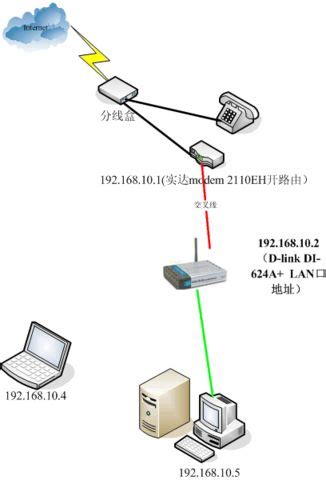 ADSL Modem路由猫 + 无线路由器的家庭用宽带组网配置方法 - 无线 net.ChinaUnix.net