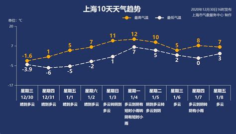 没有最冷，只有更冷！上海首发低温橙色预警，2020最后一天最低温度仅零下6℃