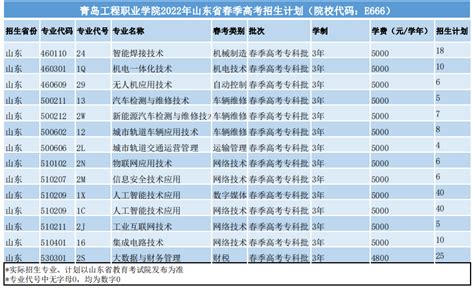 青岛工程职业学院2022年山东省招生计划（春季高考）