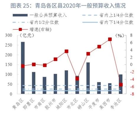 青岛各区县经济数据一览