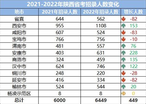 招录公务员6360名 陕西2023年统一考试录用公务员工作启动 - 西部网（陕西新闻网）