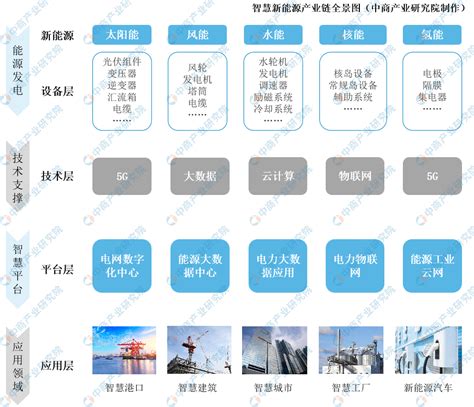 2020年中国智慧新能源产业链图谱及市场投资前景深度分析（附图表）-中商情报网