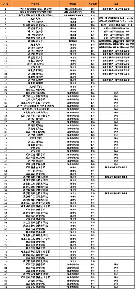 武汉的大学有哪些？有几所985和211院校？武汉985、211院校 | 高考大学网