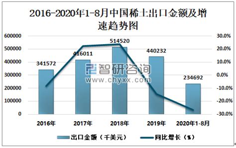 2023年4月中国稀土进出口数量分别为1.95万吨和0.46万吨_智研咨询