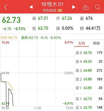 恒大系再度重挫：中国恒大港股跌幅超14% 20恒大01跌逾13%-股票频道-和讯网