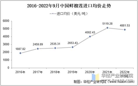 2022年9月中国高新技术产品出口金额统计分析_华经情报网_华经产业研究院