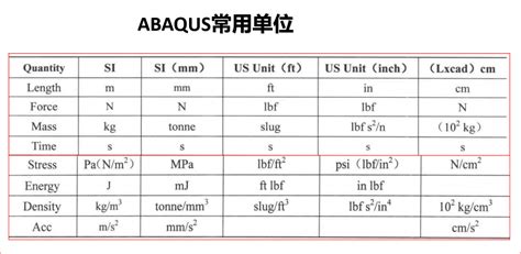 ABAQUS常用的单位 - 知乎