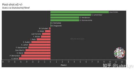 【数据分析】谁是欧洲五大联赛最好的U23门将？ - 知乎