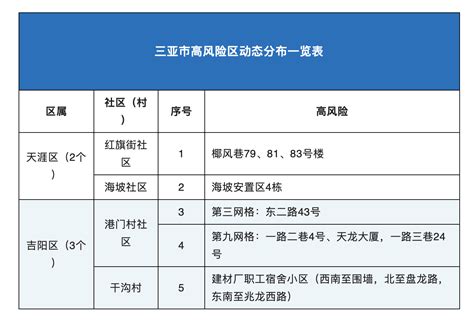 9月14日起，三亚高风险区调整为5个、中风险区调整为14个_国内_海南网络广播电视台