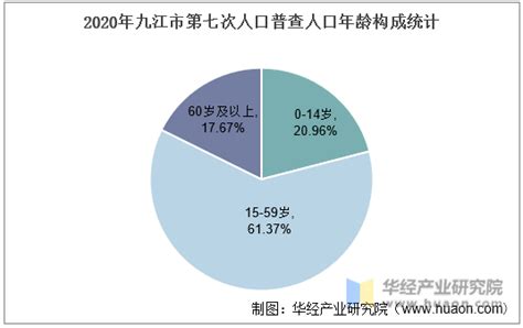 2010-2020年九江市人口数量、人口年龄构成及城乡人口结构统计分析_华经情报网_华经产业研究院