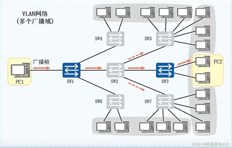 VLAN的概念以及静态VLAN的相关配置-CSDN博客