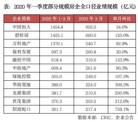 2020年3月中国房地产企业销售TOP50排行榜-聚焦房企-商丘乐居网