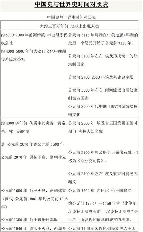 中国史与世界史时间对照表_word文档在线阅读与下载_免费文档