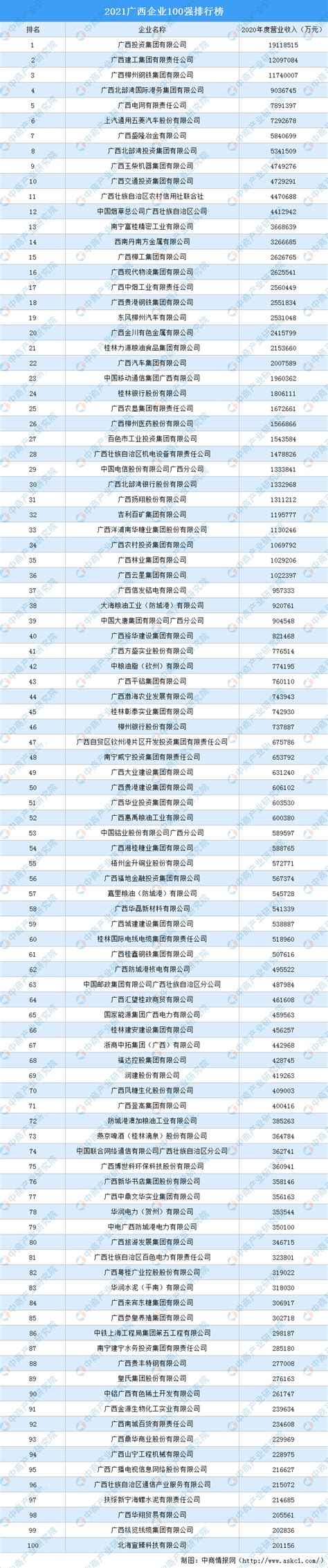 2021广西企业100强排行榜（附完整榜单）-排行榜-中商情报网