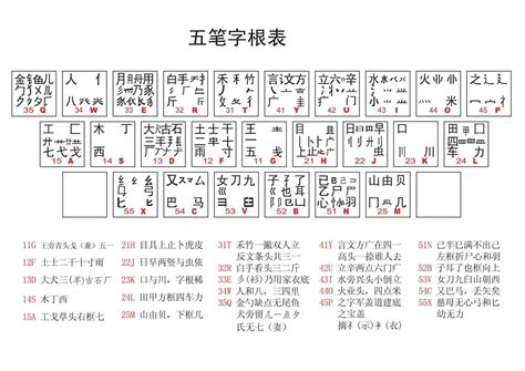 五笔字型字根表（五笔输入法之汉字的130个基本字根）-蓝鲸创业社