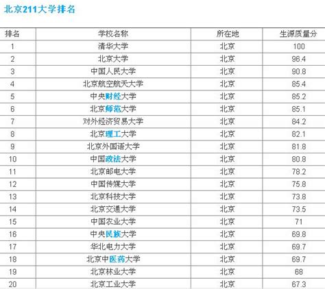 北京211大学名单，北京211大学排名一览表