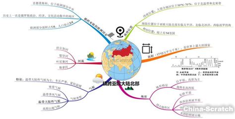 俄罗斯思维导图图片