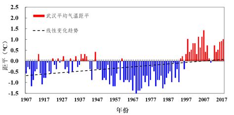 武汉打破10月历史最高气温纪录_手机新浪网